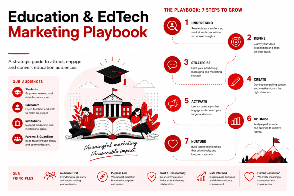 Education EdTech Marketing Playbook
